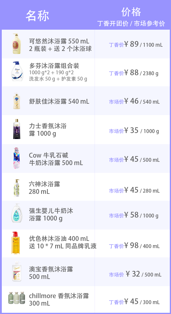 扒了 109 款沐浴露，这 3 款人气高又好用