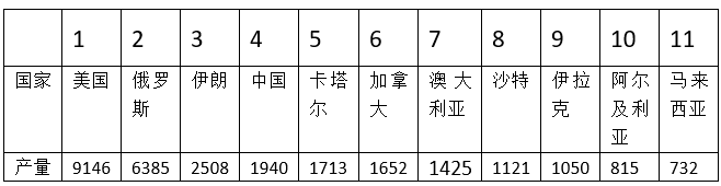 李永昌：谁是最具实力的天然气出口国