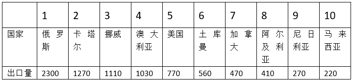 李永昌：谁是最具实力的天然气出口国