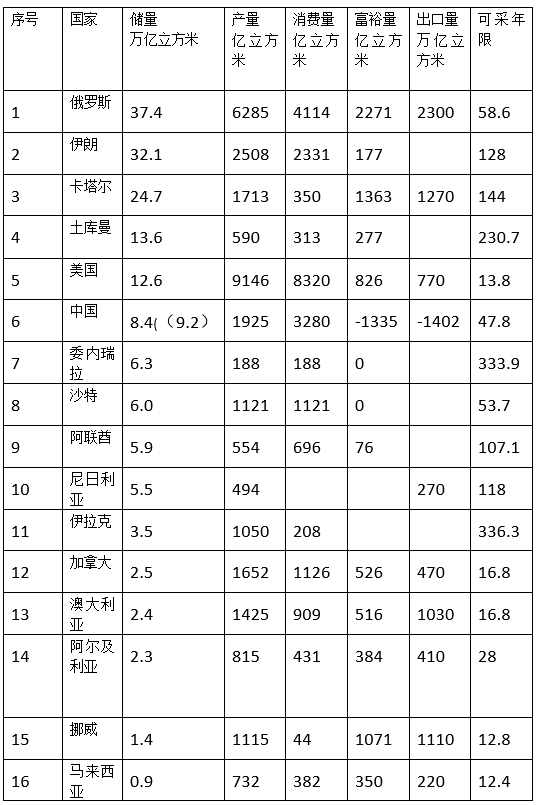 李永昌：谁是最具实力的天然气出口国