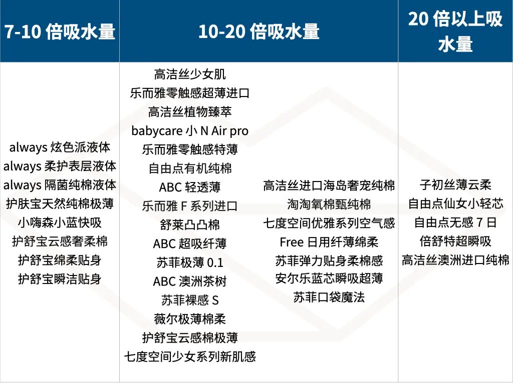 测了 36 款最常见的卫生巾，便宜又好用的是？