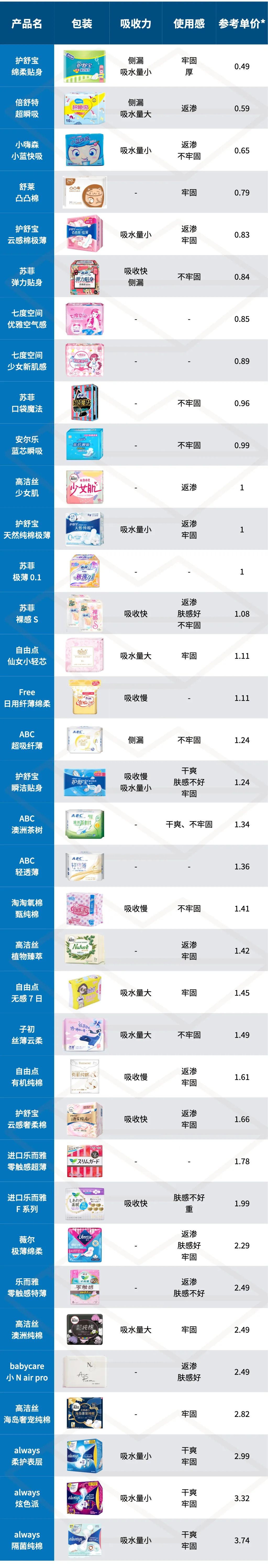 测了 36 款最常见的卫生巾，便宜又好用的是？
