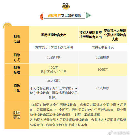 明明白白！6张表搞懂个税专项附加扣除要点