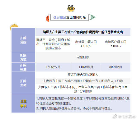 明明白白！6张表搞懂个税专项附加扣除要点