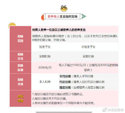 明明白白！6张表搞懂个税专项附加扣除要点