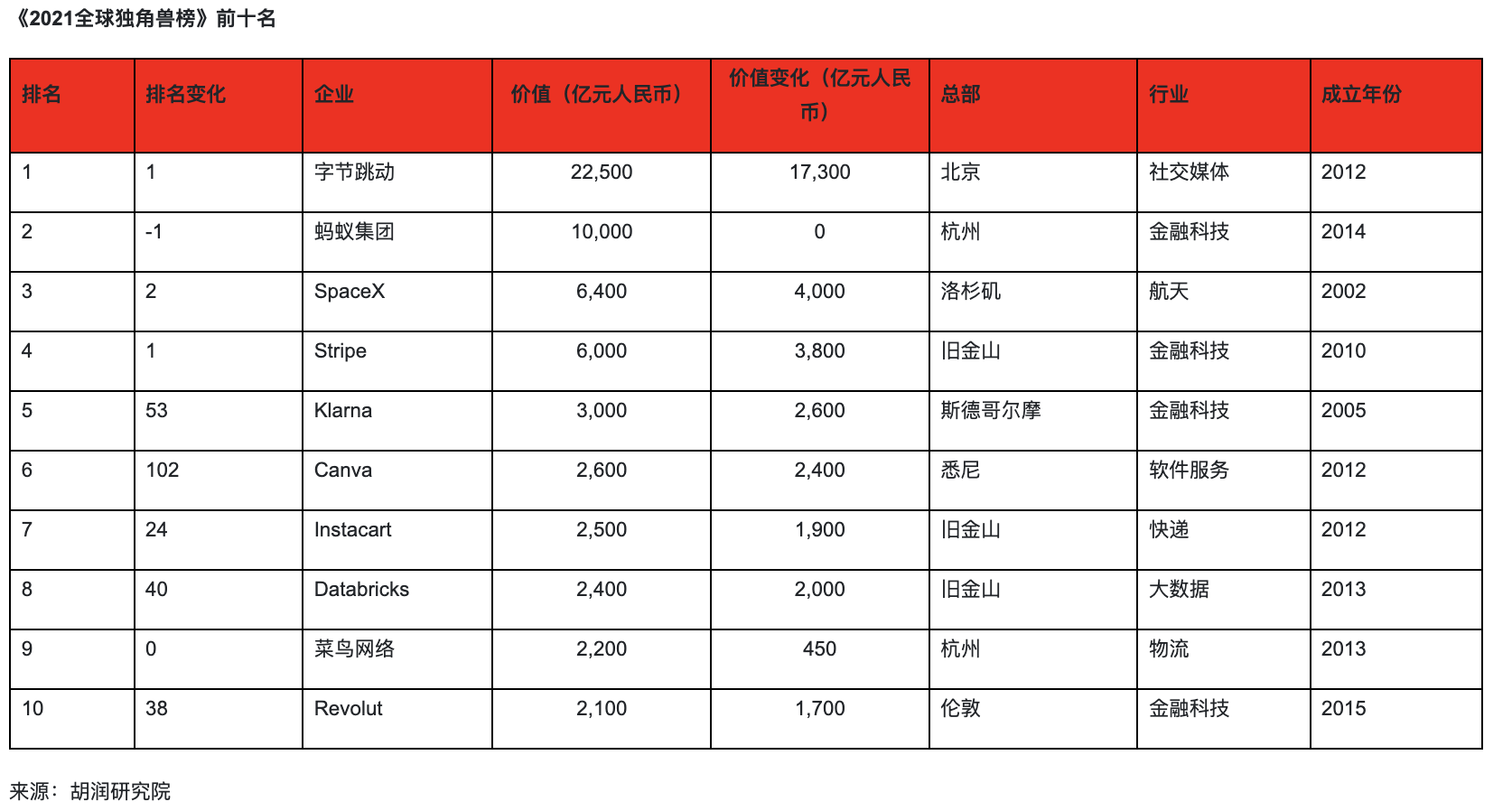 胡润《2021全球独角兽榜》：字节跳动成全球最大独角兽，蚂蚁集团第二