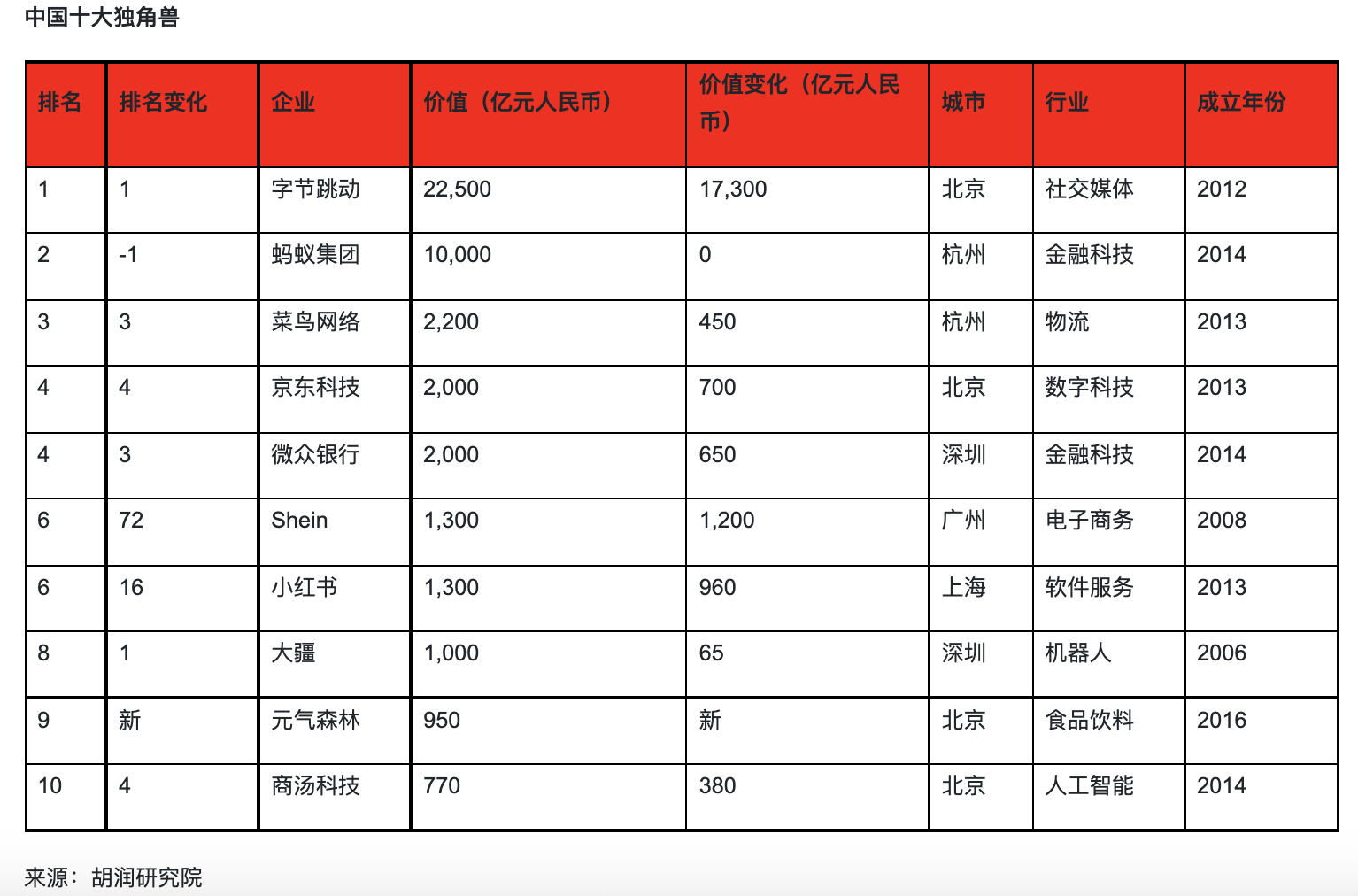 胡润《2021全球独角兽榜》：字节跳动成全球最大独角兽，蚂蚁集团第二