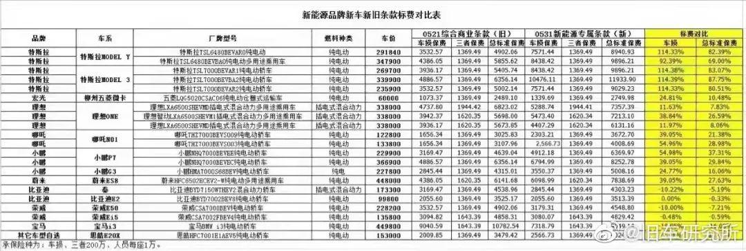 保险公司回应新能源车保费翻倍：25万以上车型保费上涨较明显