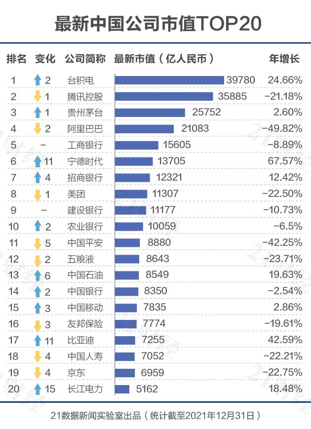 最新市值500强：TOP20大洗牌台积电首居第一，这些公司上榜了（名单）