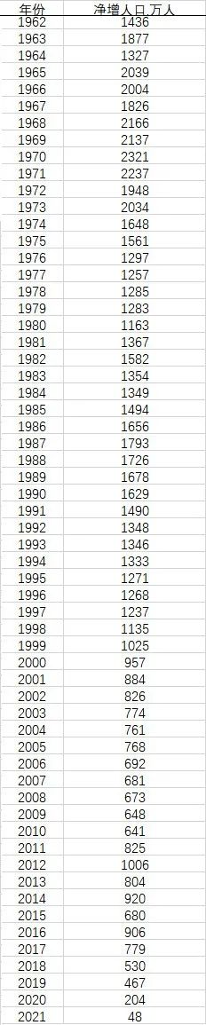 我国人口净增长48万，创60年新低！出生率连续2年跌破1%！三大主要原因…