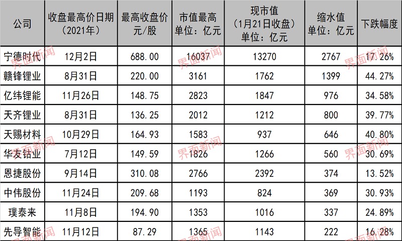 十大锂电龙头总市值缩水超8000亿，跌幅超四成的是这两家