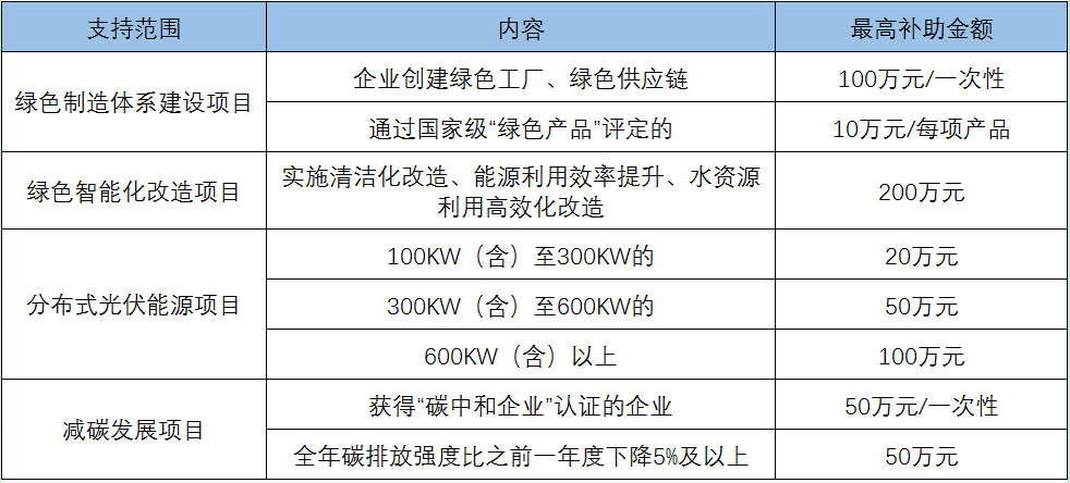 2022年，16地分布式光伏仍享受补贴