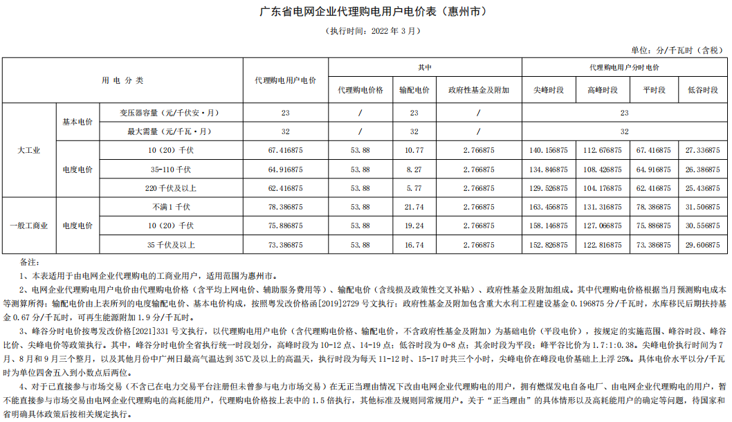 最新 | 2022年3月31地电网企业代理购电价格出炉！（附电价表）