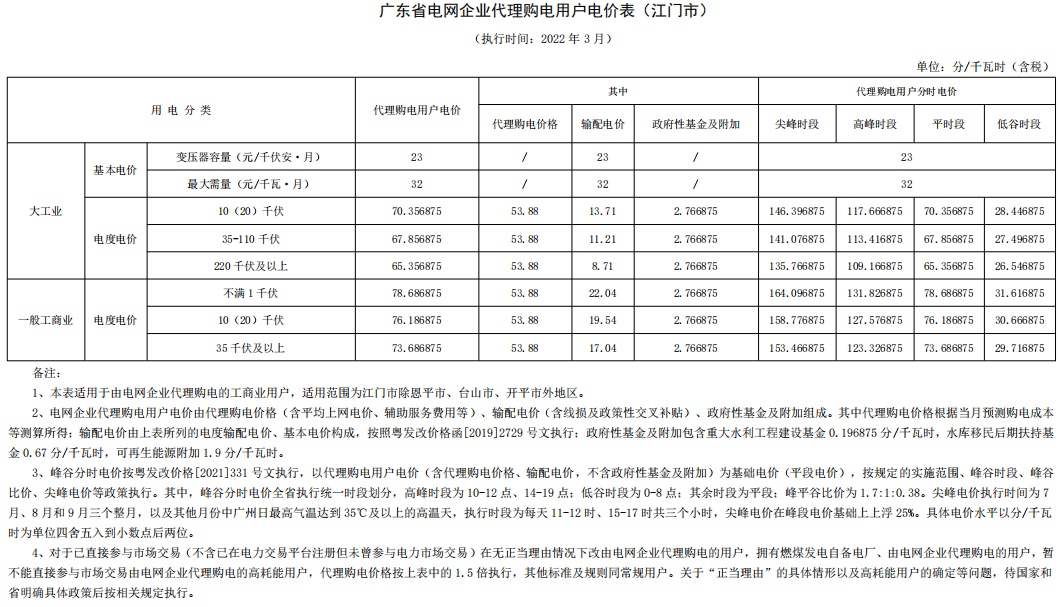 最新 | 2022年3月31地电网企业代理购电价格出炉！（附电价表）