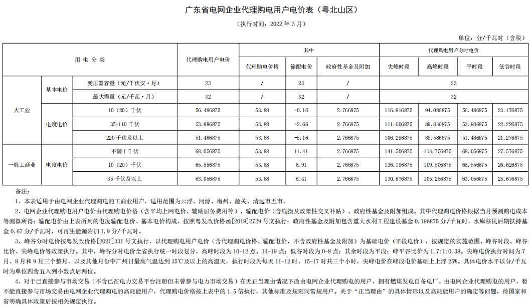 最新 | 2022年3月31地电网企业代理购电价格出炉！（附电价表）