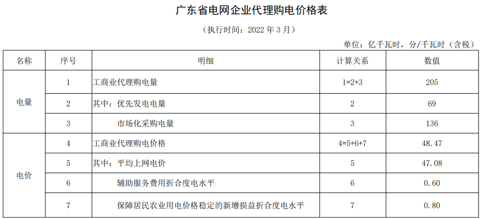 最新 | 2022年3月31地电网企业代理购电价格出炉！（附电价表）