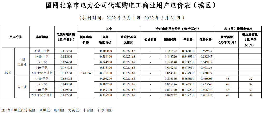 最新 | 2022年3月31地电网企业代理购电价格出炉！（附电价表）