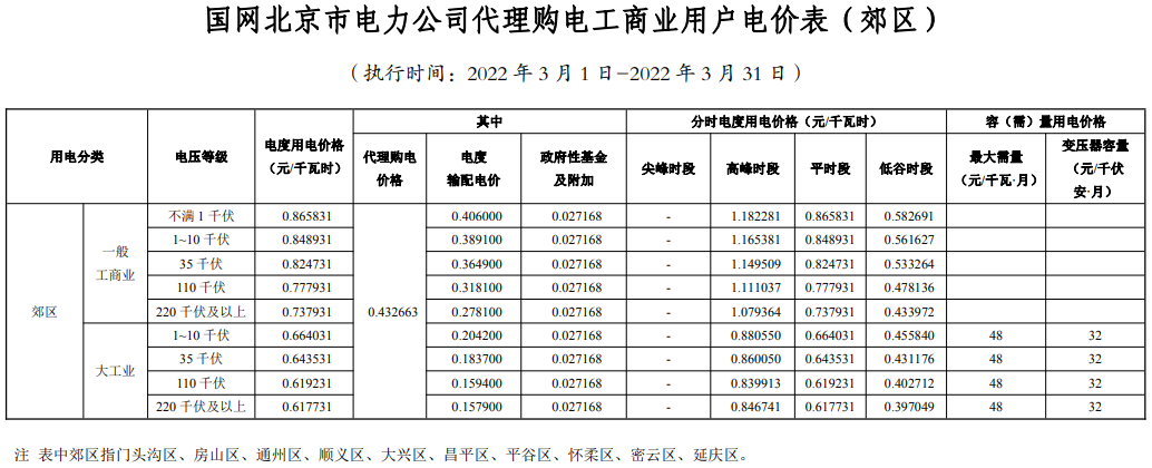 最新 | 2022年3月31地电网企业代理购电价格出炉！（附电价表）