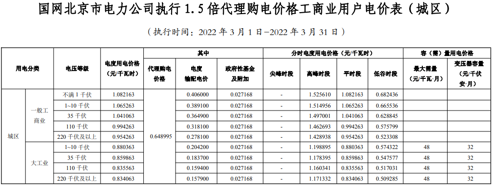 最新 | 2022年3月31地电网企业代理购电价格出炉！（附电价表）