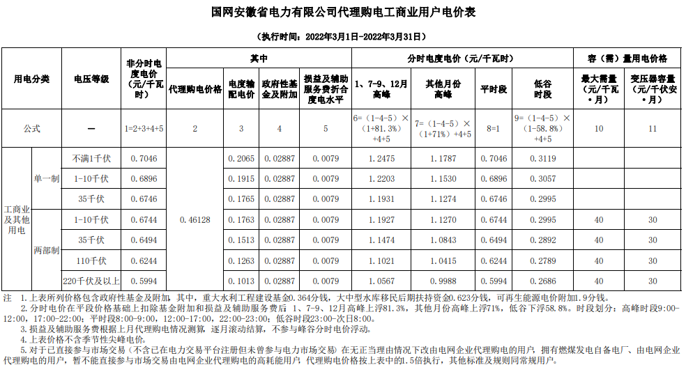 最新 | 2022年3月31地电网企业代理购电价格出炉！（附电价表）