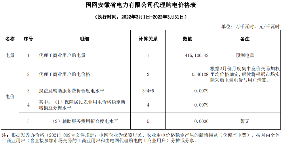 最新 | 2022年3月31地电网企业代理购电价格出炉！（附电价表）