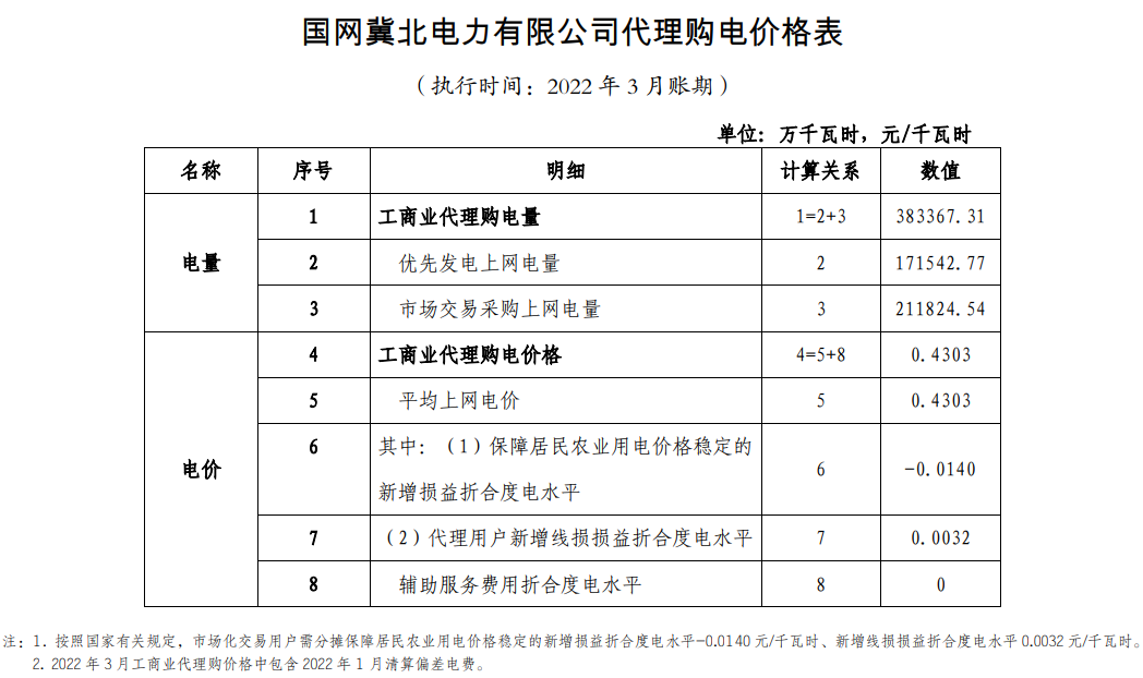 最新 | 2022年3月31地电网企业代理购电价格出炉！（附电价表）