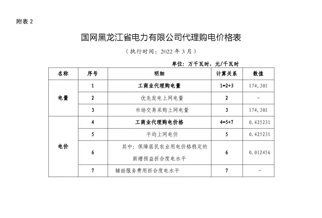 最新 | 2022年3月31地电网企业代理购电价格出炉！（附电价表）