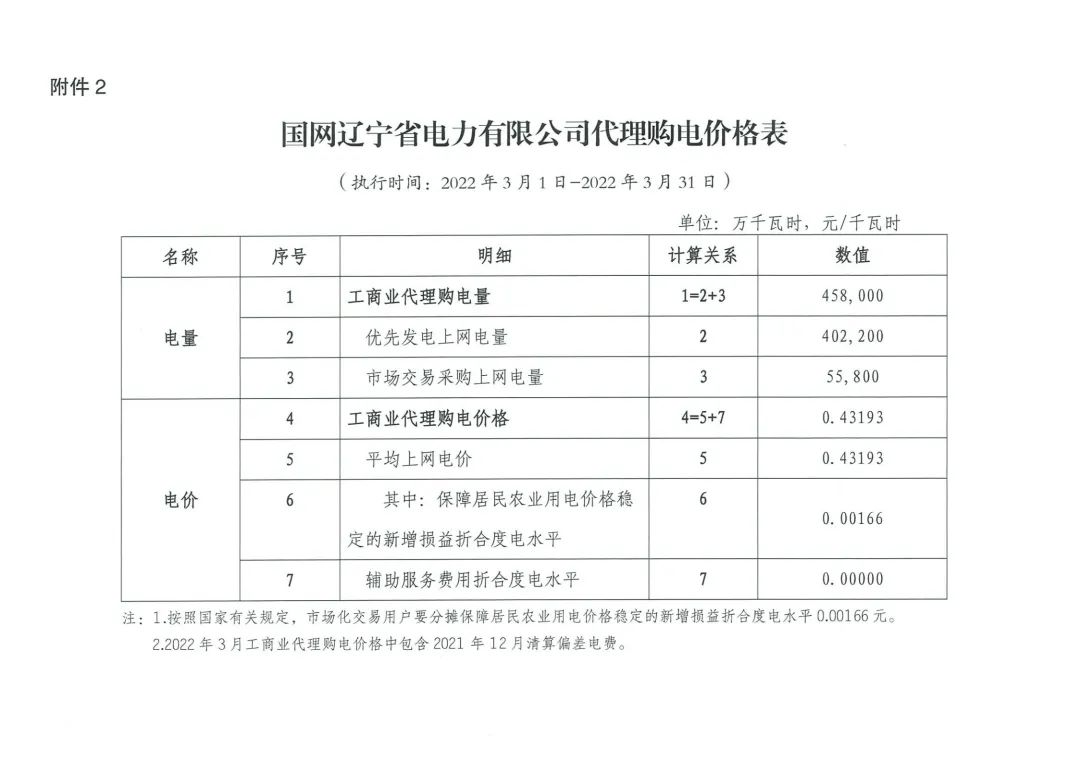 最新 | 2022年3月31地电网企业代理购电价格出炉！（附电价表）