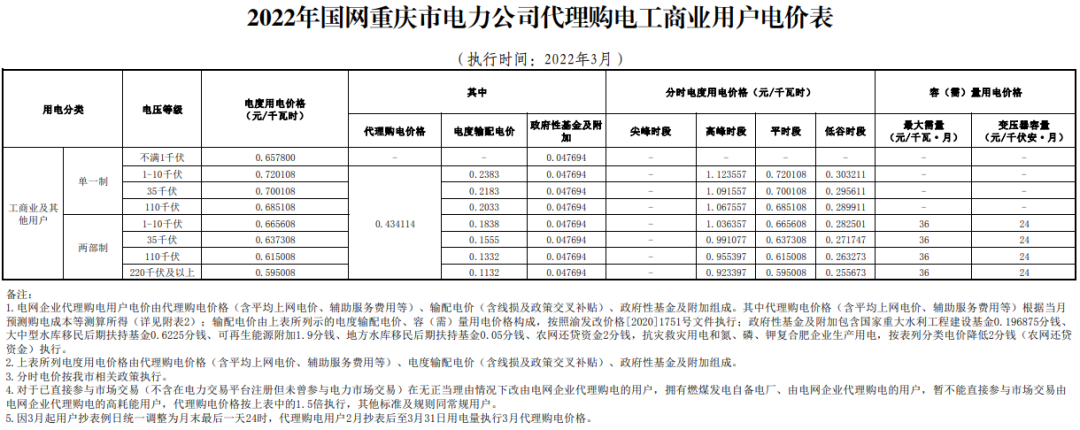 最新 | 2022年3月31地电网企业代理购电价格出炉！（附电价表）