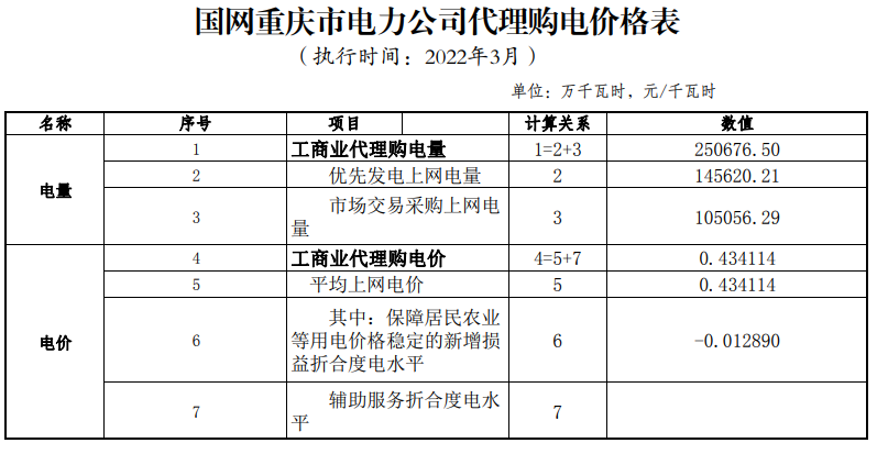 最新 | 2022年3月31地电网企业代理购电价格出炉！（附电价表）