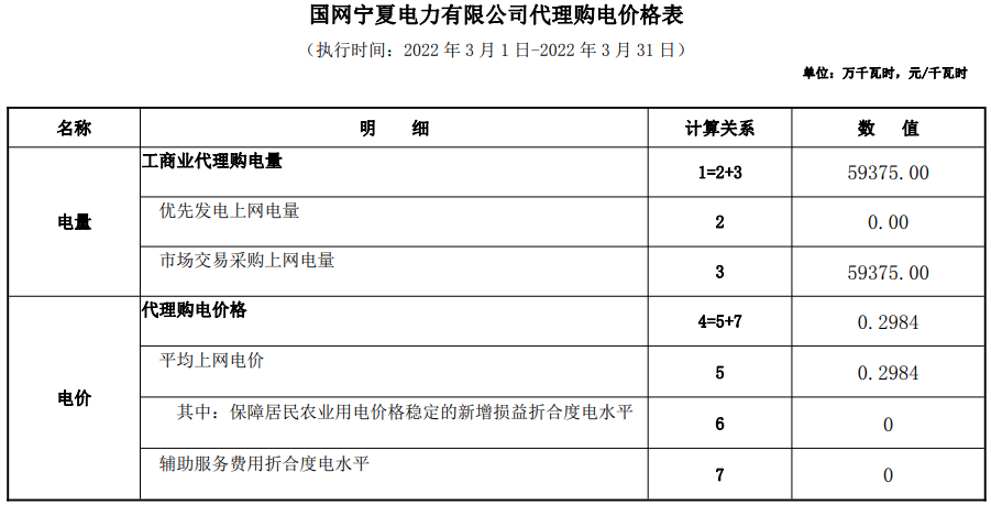 最新 | 2022年3月31地电网企业代理购电价格出炉！（附电价表）