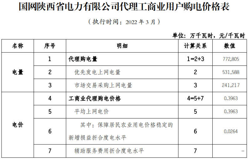 最新 | 2022年3月31地电网企业代理购电价格出炉！（附电价表）