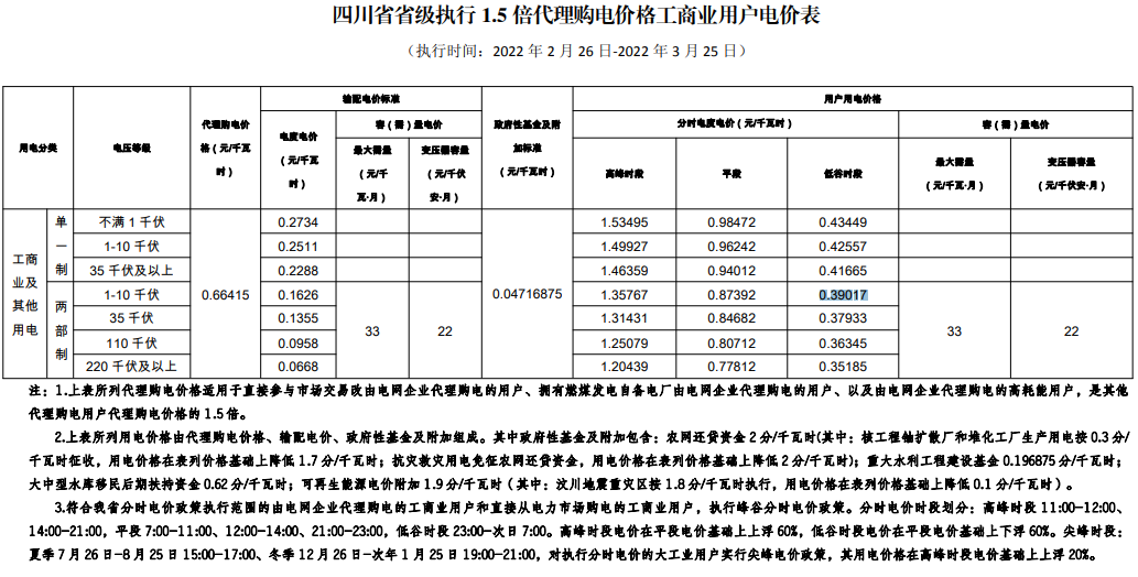 最新 | 2022年3月31地电网企业代理购电价格出炉！（附电价表）