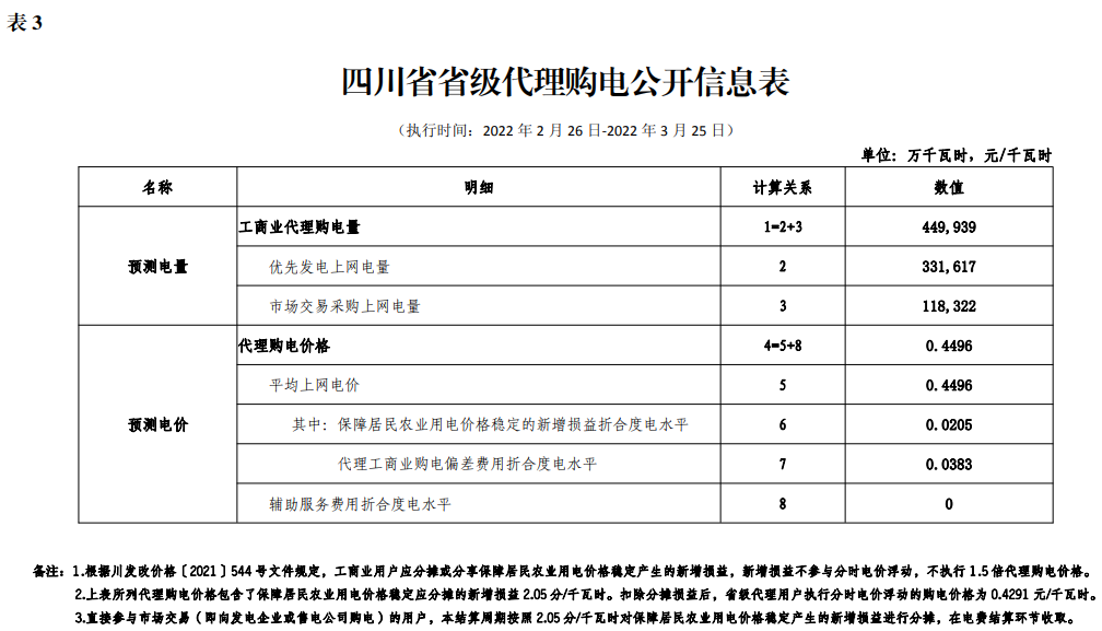 最新 | 2022年3月31地电网企业代理购电价格出炉！（附电价表）