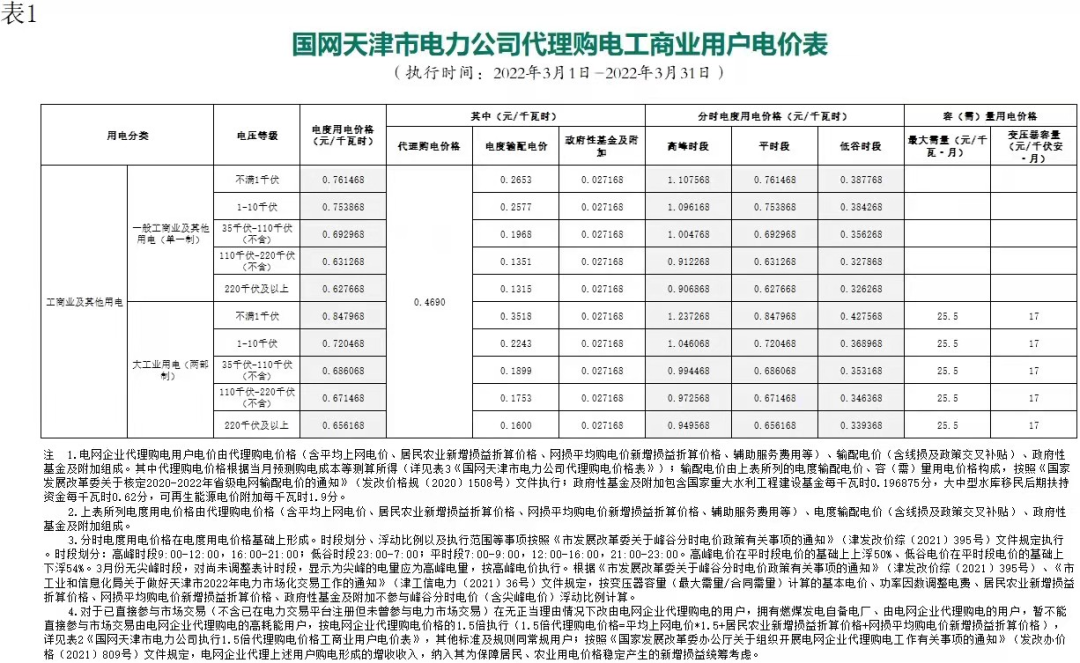 最新 | 2022年3月31地电网企业代理购电价格出炉！（附电价表）