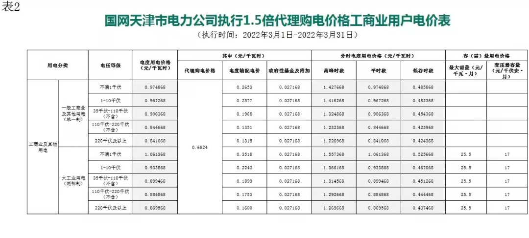 最新 | 2022年3月31地电网企业代理购电价格出炉！（附电价表）