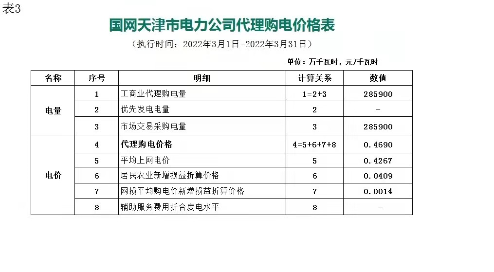 最新 | 2022年3月31地电网企业代理购电价格出炉！（附电价表）