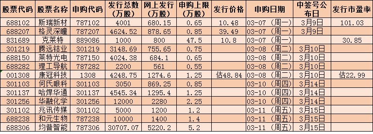 下周新股发行与上市一览：13只新股申购，预计募集资金总额120.88亿元