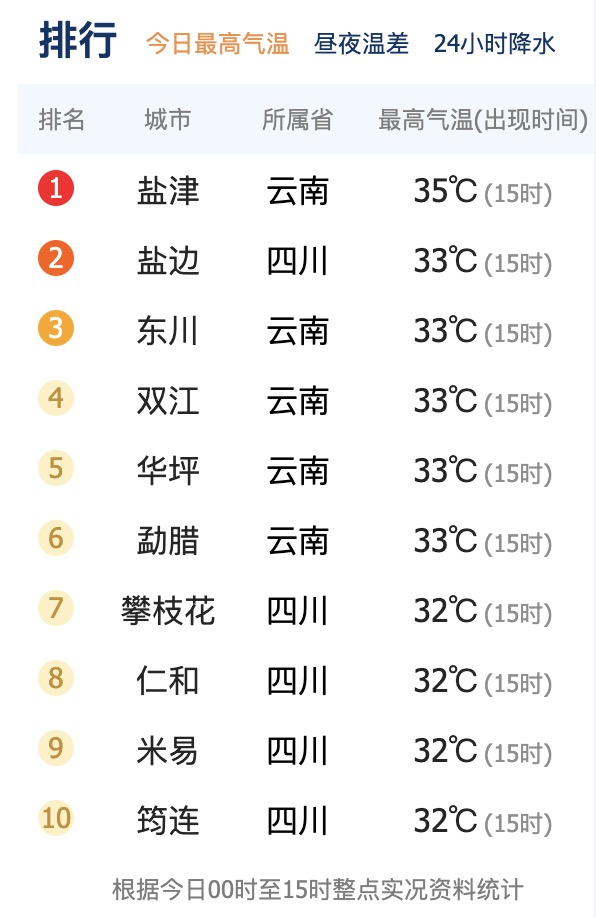 全国今日最热前10 四川占5席