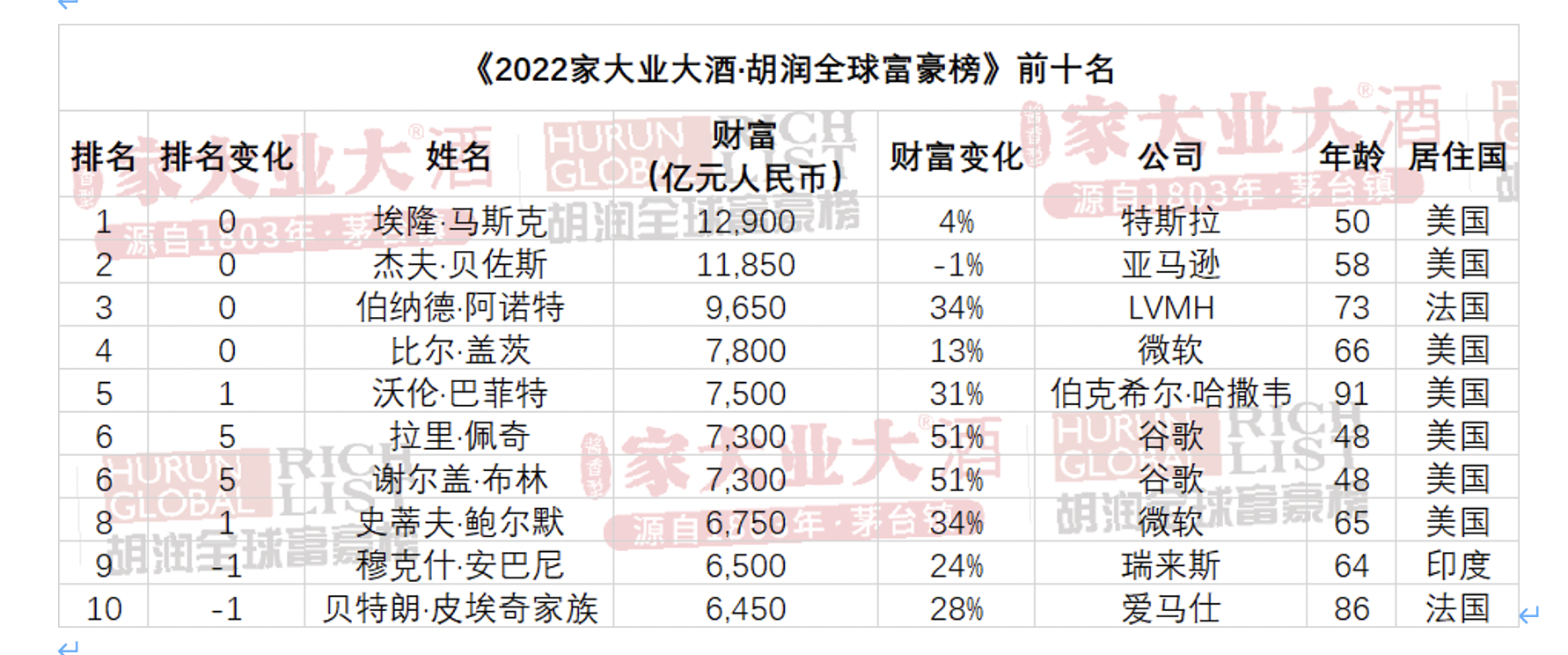 胡润：马斯克蝉联世界首富，马化腾跌出中国前三