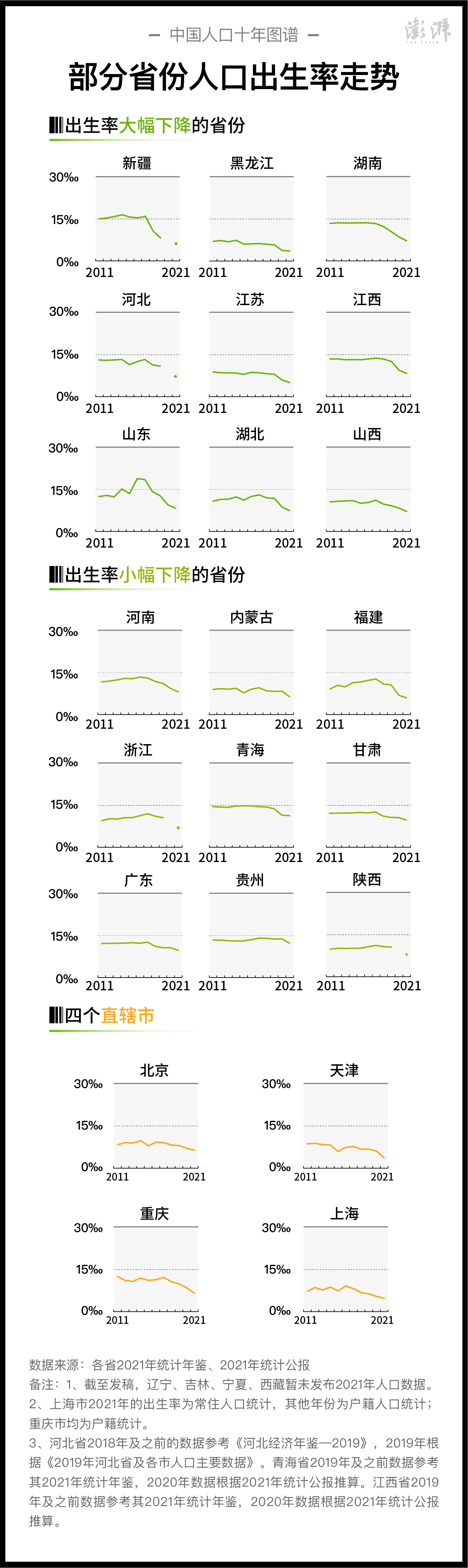 中国人口十年图谱｜出生率持续下降，去年至少9省人口出现自然负增长