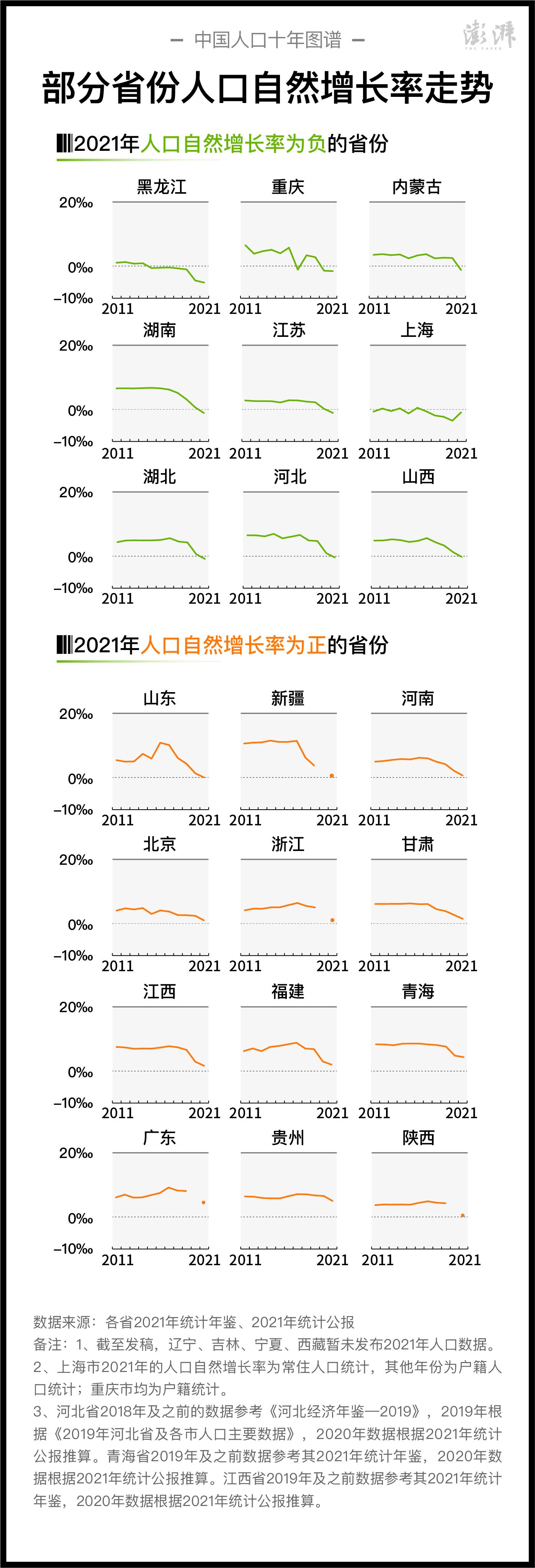 中国人口十年图谱｜出生率持续下降，去年至少9省人口出现自然负增长