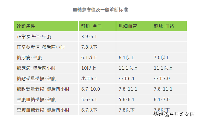 快收好！各年龄段血压、血糖、血脂、尿酸对照表全在这→