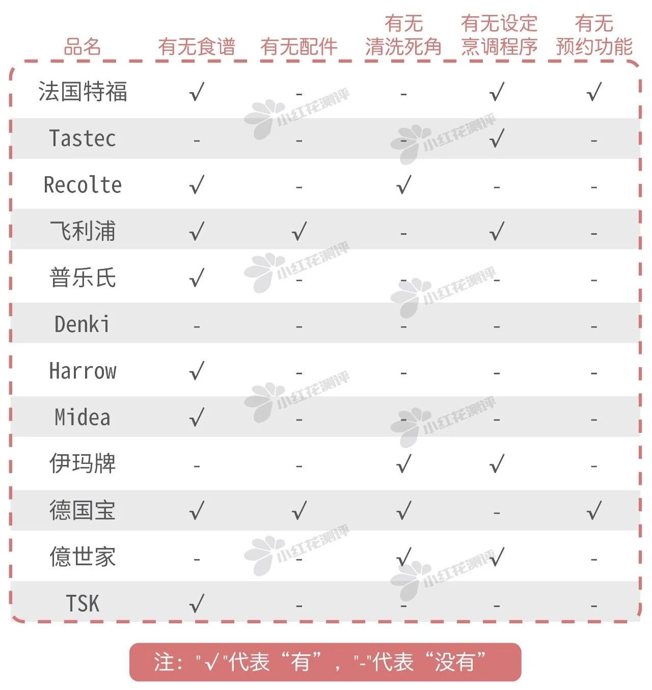 12款空气炸锅测评：半数存在安全隐患