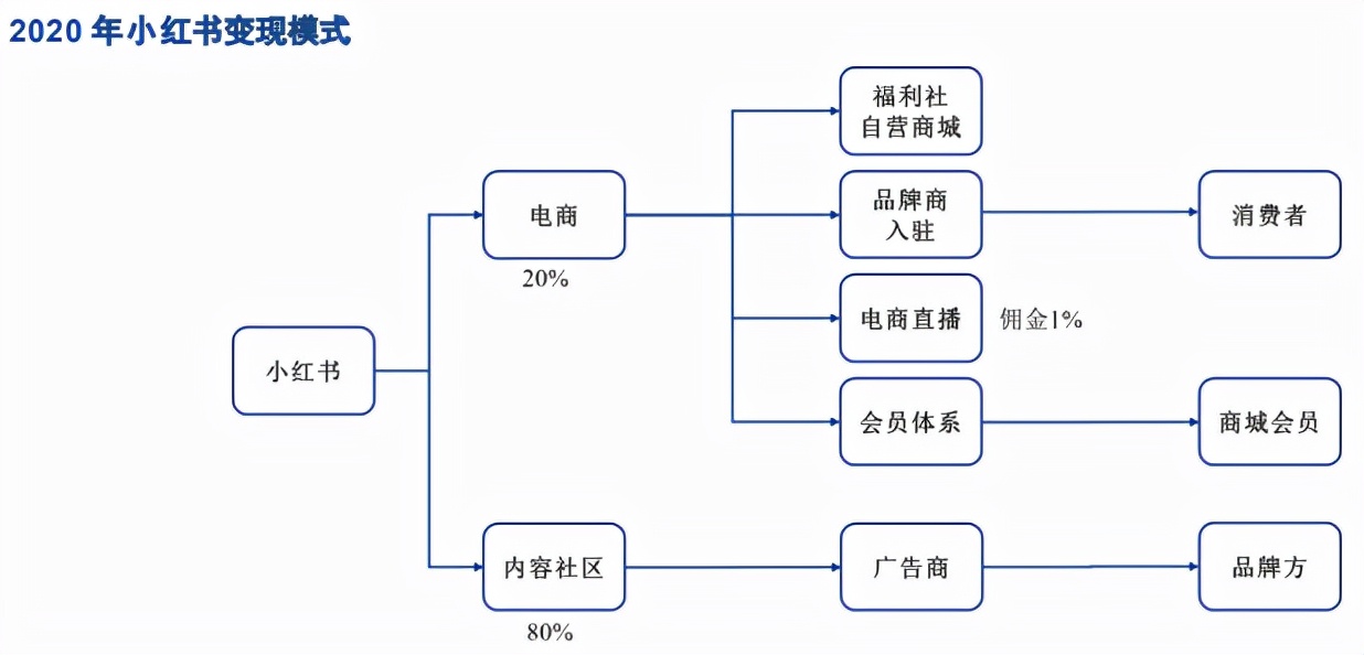 “虚假”的小红书，有着不一样的资本故事