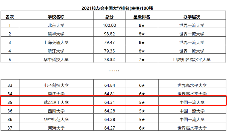 坐拥全球前1‰学科，3个专业全国第一，武汉理工大学实力大起底！