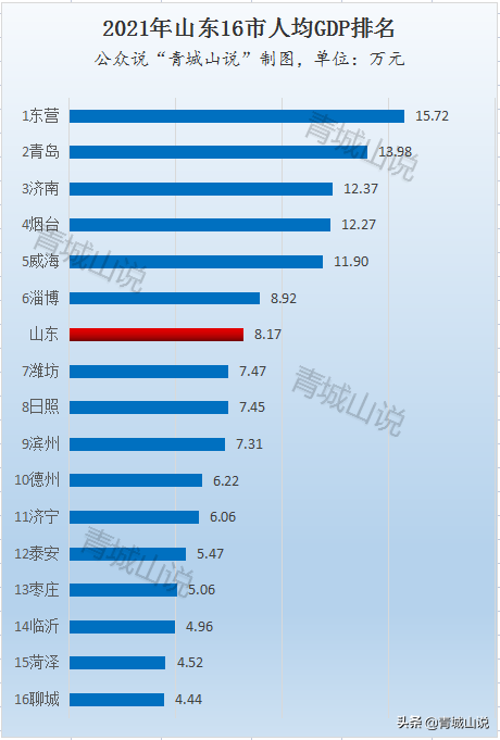 山东16市公布最新数据，谁最穷？谁最拉跨？谁在没落？谁在崛起？