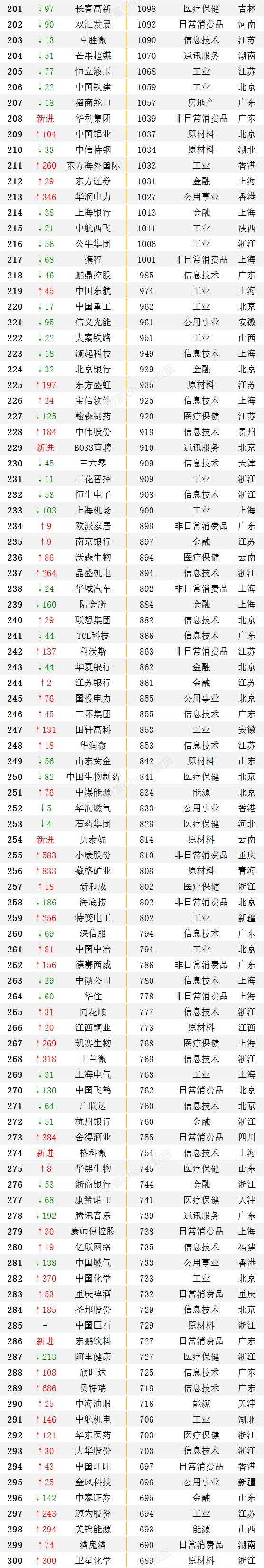 重磅！最新中国上市公司500强出炉（附全榜单）