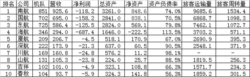 2020年，我国十大航空公司排名