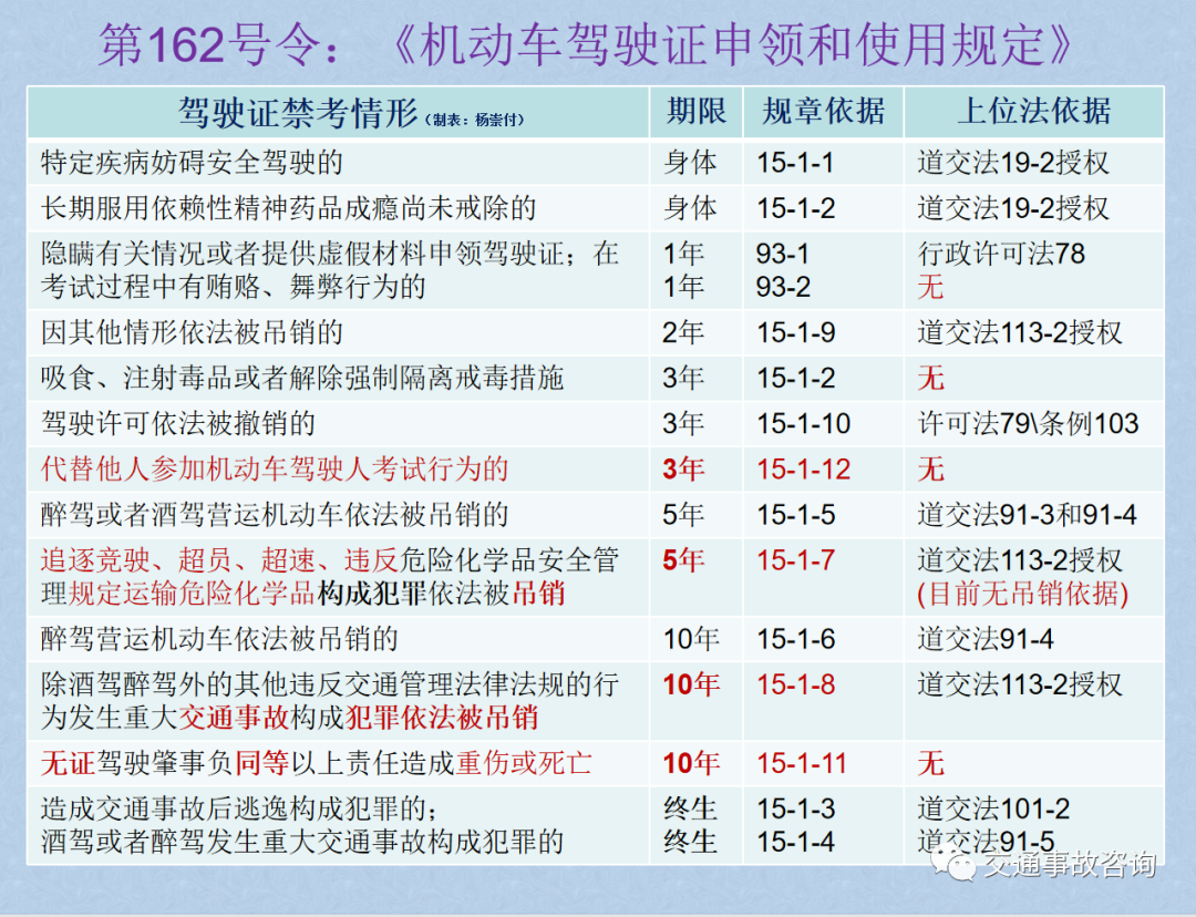 2022年4月1日起驾驶证新规，新旧法条对照表！